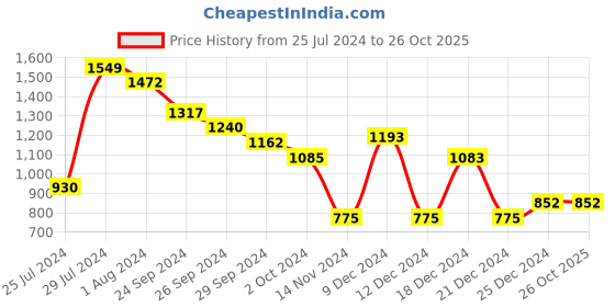 tatacliq.com YU by Pantaloons Blue High Rise Jeans yu by pantaloons Price History Graph from 25 Jul 2024 to 26 Oct 2025