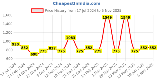 tatacliq.com YU by Pantaloons Blue High Rise Jeans yu by pantaloons Price History Graph from 17 Jul 2024 to 2 Nov 2025