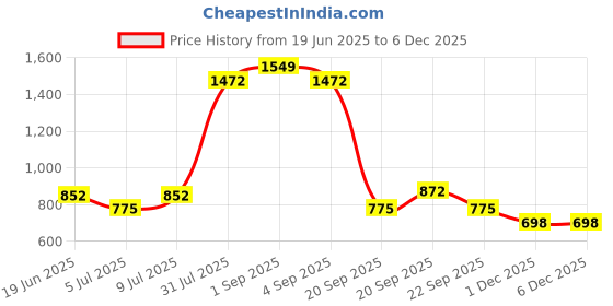 tatacliq.com YU by Pantaloons Blue High Rise Jeans yu by pantaloons Price History Graph from 19 Jun 2025 to 4 Dec 2025