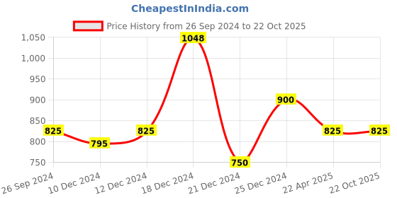 tatacliq.com YU by Pantaloons Blue High Rise Tights yu by pantaloons Price History Graph from 26 Sep 2024 to 22 Oct 2025