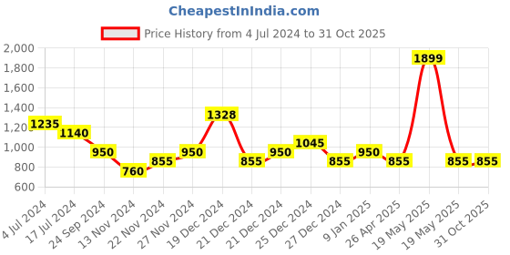 tatacliq.com YU by Pantaloons Blue Mid Rise Jeans yu by pantaloons Price History Graph from 4 Jul 2024 to 30 Oct 2025