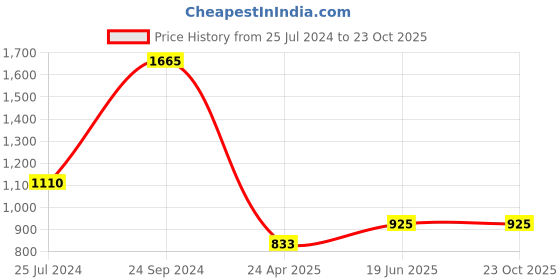 tatacliq.com YU by Pantaloons Blue Mid Rise Jeans yu by pantaloons Price History Graph from 25 Jul 2024 to 22 Oct 2025