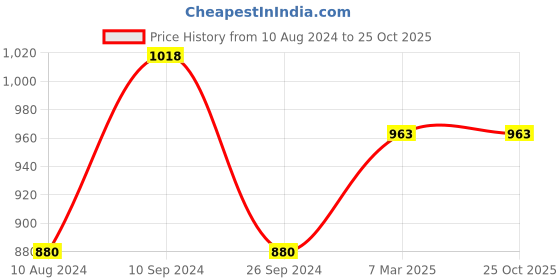 tatacliq.com YU by Pantaloons Blue Mid Rise Jeans yu by pantaloons Price History Graph from 10 Aug 2024 to 25 Oct 2025
