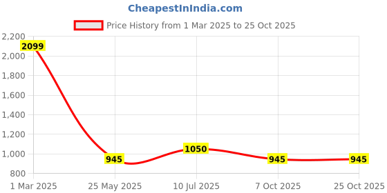 tatacliq.com YU by Pantaloons Blue Mid Rise Jeans yu by pantaloons Price History Graph from 1 Mar 2025 to 24 Oct 2025