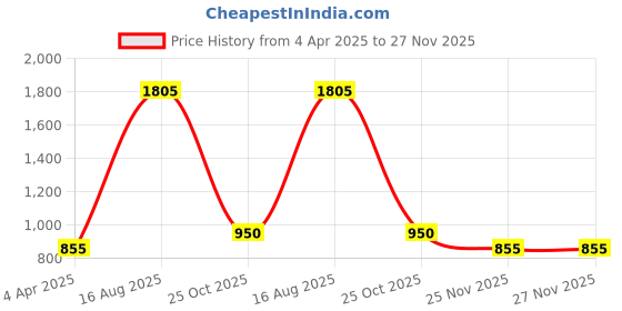 tatacliq.com YU by Pantaloons Blue Mid Rise Jeans yu by pantaloons Price History Graph from 4 Apr 2025 to 27 Nov 2025