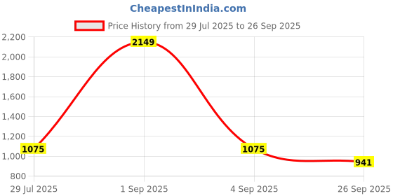 tatacliq.com YU by Pantaloons Blue Mid Rise Jeans yu by pantaloons Price History Graph from 29 Jul 2025 to 26 Sep 2025