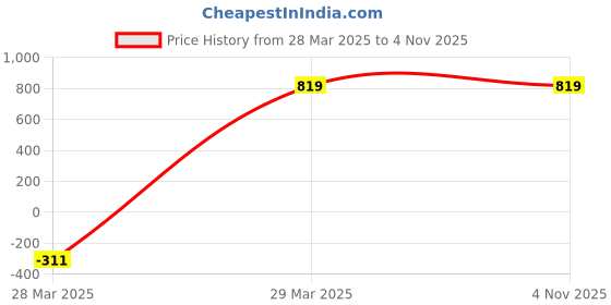 tatacliq.com YU by Pantaloons Blue Mid Rise Jeans yu by pantaloons Price History Graph from 28 Mar 2025 to 4 Nov 2025