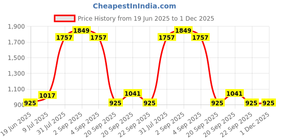 tatacliq.com YU by Pantaloons Blue Mid Rise Jeans yu by pantaloons Price History Graph from 19 Jun 2025 to 30 Nov 2025