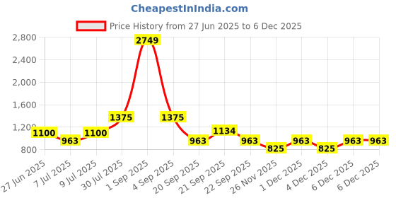 tatacliq.com YU by Pantaloons Blue Mid Rise Jeans yu by pantaloons Price History Graph from 27 Jun 2025 to 4 Dec 2025