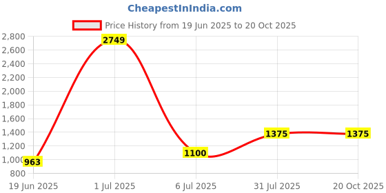 tatacliq.com YU by Pantaloons Blue Mid Rise Jeans yu by pantaloons Price History Graph from 19 Jun 2025 to 20 Oct 2025
