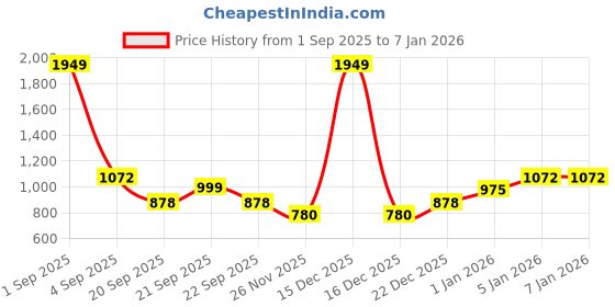 tatacliq.com YU by Pantaloons Blue Mid Rise Jeans yu by pantaloons Price History Graph from 1 Sep 2025 to 4 Jan 2026
