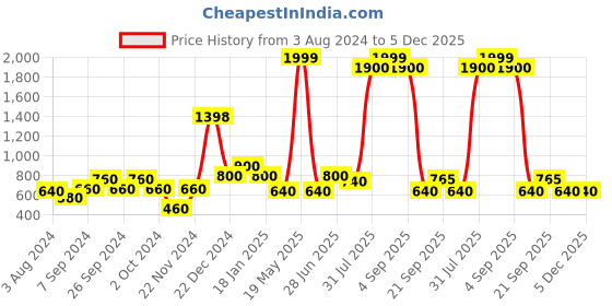 tatacliq.com YU by Pantaloons Blue Printed Straight Kurta yu by pantaloons Price History Graph from 3 Aug 2024 to 5 Dec 2025