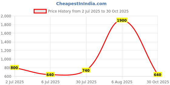 tatacliq.com YU by Pantaloons Blue Printed Straight Kurta yu by pantaloons Price History Graph from 2 Jul 2025 to 30 Oct 2025