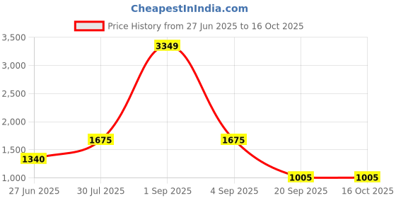 tatacliq.com YU by Pantaloons Blue Regular Fit Colour Block Jacket yu by pantaloons Price History Graph from 27 Jun 2025 to 16 Oct 2025