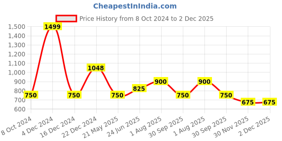 tatacliq.com Yu By Pantaloons Blue Regular Fit Printed Shirt yu by pantaloons Price History Graph from 8 Oct 2024 to 2 Dec 2025