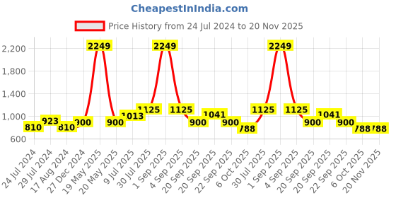 tatacliq.com YU by Pantaloons Blue Regular Fit Self Pattern Shirt yu by pantaloons Price History Graph from 24 Jul 2024 to 19 Nov 2025