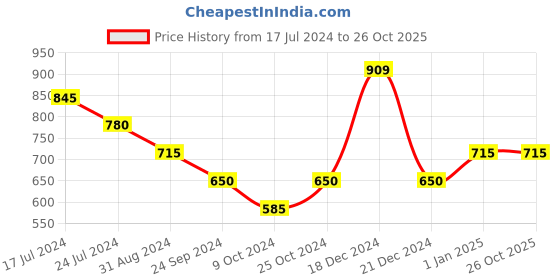 tatacliq.com YU by Pantaloons Blue Slim Fit Checks Shirt yu by pantaloons Price History Graph from 17 Jul 2024 to 26 Oct 2025