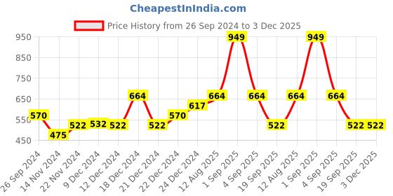 tatacliq.com YU by Pantaloons Blue Striped Top yu by pantaloons Price History Graph from 26 Sep 2024 to 3 Dec 2025