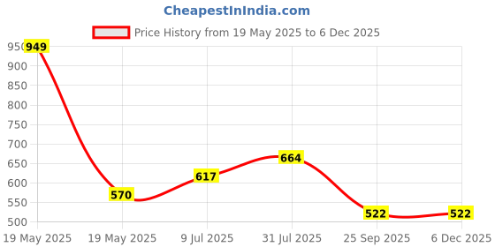 tatacliq.com YU by Pantaloons Blue Striped Top yu by pantaloons Price History Graph from 19 May 2025 to 5 Dec 2025