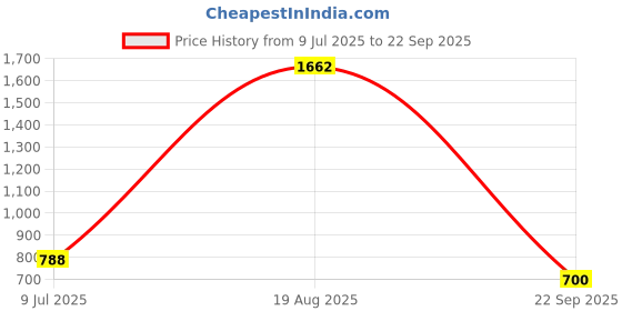 tatacliq.com YU by Pantaloons Boys Blue Cotton Regular Fit Jeans yu by pantaloons Price History Graph from 9 Jul 2025 to 22 Sep 2025