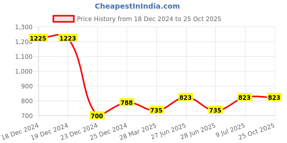 tatacliq.com YU by Pantaloons Boys Blue Cotton Regular Fit Trousers yu by pantaloons Price History Graph from 18 Dec 2024 to 25 Oct 2025