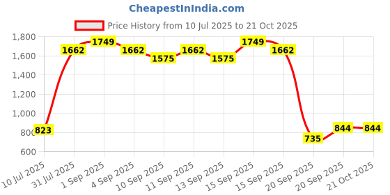 tatacliq.com YU by Pantaloons Boys Blue Cotton Regular Fit Trousers yu by pantaloons Price History Graph from 10 Jul 2025 to 21 Oct 2025