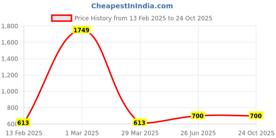 tatacliq.com YU by Pantaloons Boys Blue Slim Fit Jeans yu by pantaloons Price History Graph from 13 Feb 2025 to 24 Oct 2025
