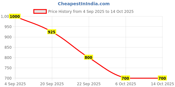 tatacliq.com YU by Pantaloons Boys Charcoal Black Regular Fit Trousers yu by pantaloons Price History Graph from 4 Sep 2025 to 13 Oct 2025