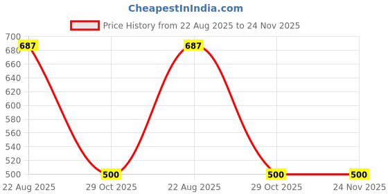tatacliq.com YU by Pantaloons Boys Cyan Blue Printed Pants yu by pantaloons Price History Graph from 22 Aug 2025 to 24 Nov 2025
