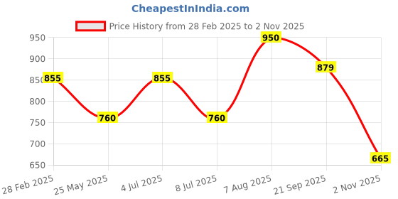 tatacliq.com YU by Pantaloons Boys Pink Cotton Regular Fit Full Sleeves Shirt yu by pantaloons Price History Graph from 28 Feb 2025 to 2 Nov 2025