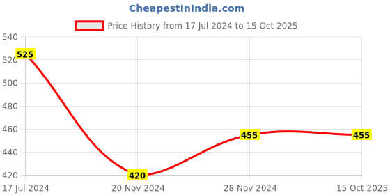 tatacliq.com YU by Pantaloons Brown Cotton Printed Top yu by pantaloons Price History Graph from 17 Jul 2024 to 14 Oct 2025