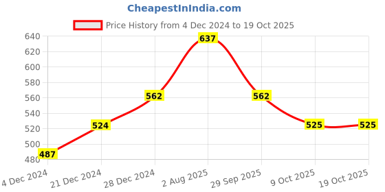 tatacliq.com YU by Pantaloons Brown Cotton Printed Top yu by pantaloons Price History Graph from 4 Dec 2024 to 19 Oct 2025