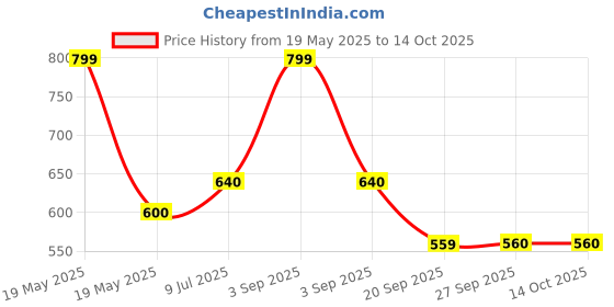 tatacliq.com YU by Pantaloons Brown Cotton Printed Top yu by pantaloons Price History Graph from 19 May 2025 to 14 Oct 2025