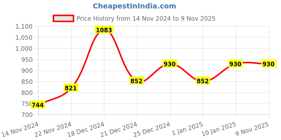 tatacliq.com YU by Pantaloons Brown Cotton Slim Fit Checks Shirt yu by pantaloons Price History Graph from 14 Nov 2024 to 9 Nov 2025