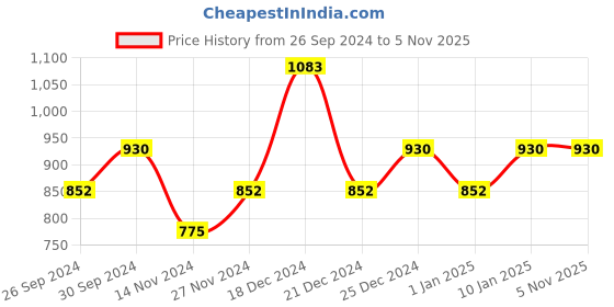 tatacliq.com YU by Pantaloons Brown Cotton Slim Fit Checks Shirt yu by pantaloons Price History Graph from 26 Sep 2024 to 4 Nov 2025