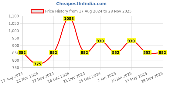 tatacliq.com YU by Pantaloons Brown Printed A-Line Dress yu by pantaloons Price History Graph from 17 Aug 2024 to 28 Nov 2025