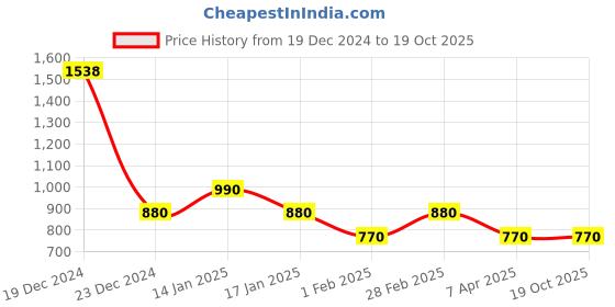 tatacliq.com YU by Pantaloons Brown Self Pattern Jacket yu by pantaloons Price History Graph from 19 Dec 2024 to 18 Oct 2025