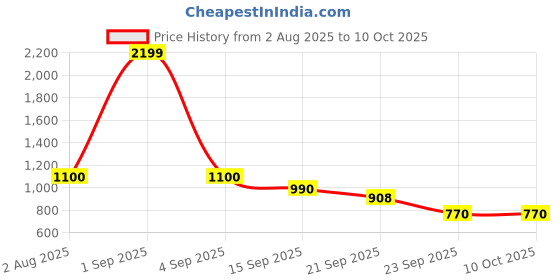 tatacliq.com YU by Pantaloons Brown Self Pattern Jacket yu by pantaloons Price History Graph from 2 Aug 2025 to 9 Oct 2025