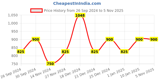 tatacliq.com YU by Pantaloons Burnt Orange Cotton Slim Fit Checks Shirt yu by pantaloons Price History Graph from 26 Sep 2024 to 4 Nov 2025