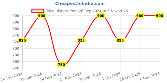tatacliq.com YU by Pantaloons Charcoal Cotton Slim Fit Printed Shirt yu by pantaloons Price History Graph from 26 Sep 2024 to 6 Nov 2025