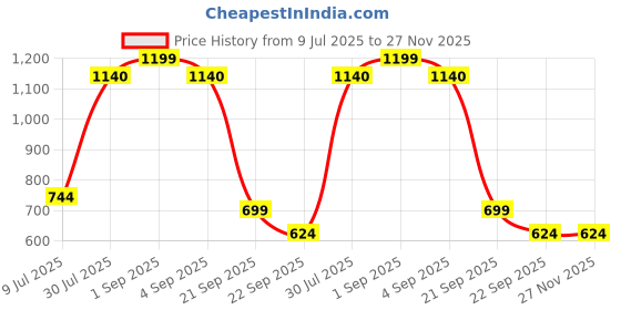 tatacliq.com YU by Pantaloons Charcoal Slim Fit Self Pattern Shirt yu by pantaloons Price History Graph from 9 Jul 2025 to 27 Nov 2025