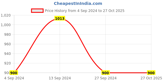 tatacliq.com yu by pantaloons Clean Green Cotton Mid Rise Jeans yu by pantaloons Price History Graph from 4 Sep 2024 to 27 Oct 2025