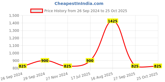 tatacliq.com YU by Pantaloons Dark Blue Cotton Slim Fit Printed Shirt yu by pantaloons Price History Graph from 26 Sep 2024 to 24 Oct 2025