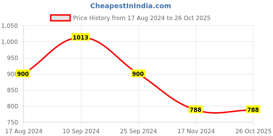 tatacliq.com YU by Pantaloons Dark Blue Lightly Washed Slim Fit Jeans yu by pantaloons Price History Graph from 17 Aug 2024 to 26 Oct 2025