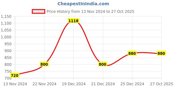 tatacliq.com YU by Pantaloons Dark Blue Skinny Fit Jeans yu by pantaloons Price History Graph from 13 Nov 2024 to 27 Oct 2025