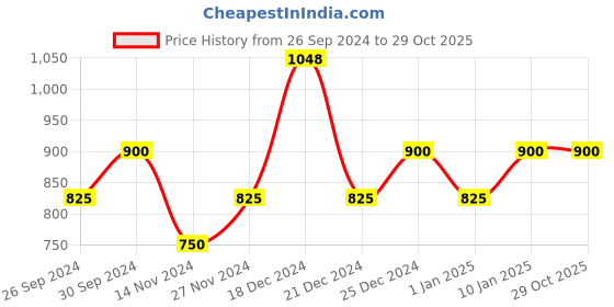 tatacliq.com YU by Pantaloons Dark Brown Cotton Slim Fit Checks Shirt yu by pantaloons Price History Graph from 26 Sep 2024 to 29 Oct 2025