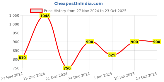 tatacliq.com YU by Pantaloons Dark Green Cotton Slim Fit Checks Shirt yu by pantaloons Price History Graph from 27 Nov 2024 to 23 Oct 2025