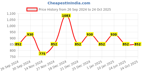 tatacliq.com YU by Pantaloons Dark Grey Cotton Slim Fit Checks Shirt yu by pantaloons Price History Graph from 26 Sep 2024 to 22 Oct 2025