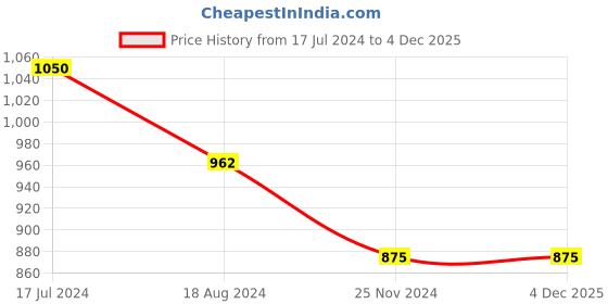 tatacliq.com YU by Pantaloons Dark Grey Cotton Slim Fit Jeans yu by pantaloons Price History Graph from 17 Jul 2024 to 4 Dec 2025