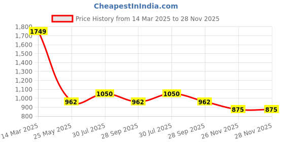 tatacliq.com YU by Pantaloons Dark Grey Cotton Slim Fit Jeans yu by pantaloons Price History Graph from 14 Mar 2025 to 27 Nov 2025